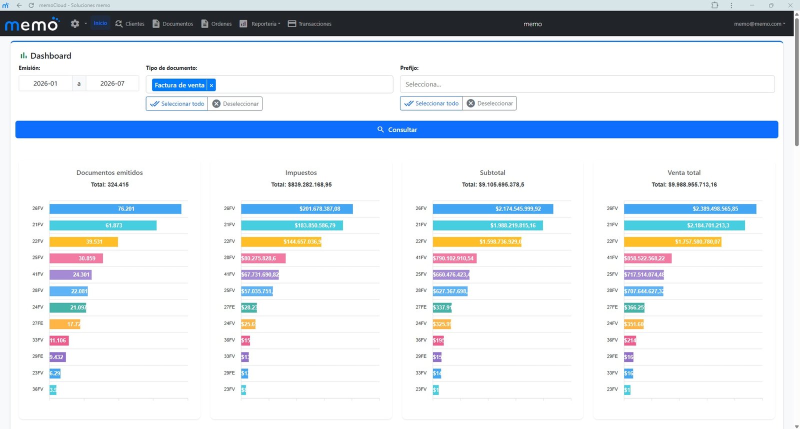 Dashboard real de memoCloud con indicadores de documentos, impuestos, subtotal y ventas